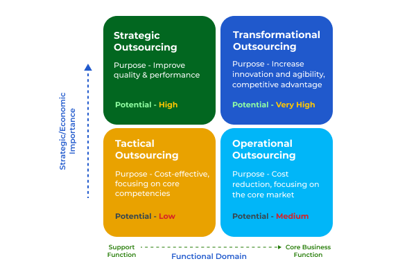 Types of outsourcing